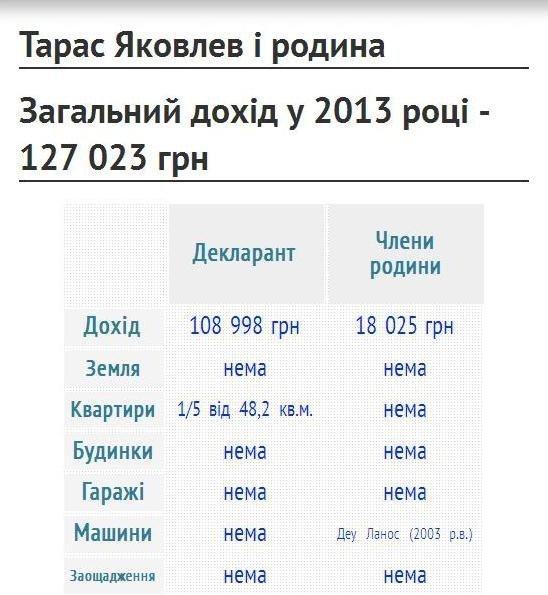 Доходи заступників міського голови Луцька. ІНФОГРАФІКА