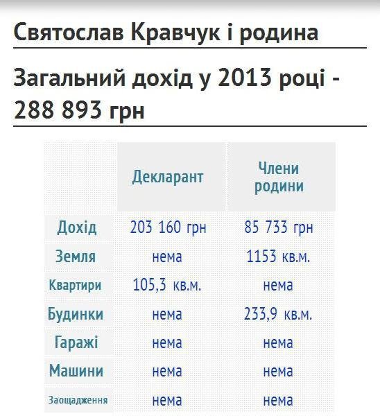 Доходи заступників міського голови Луцька. ІНФОГРАФІКА