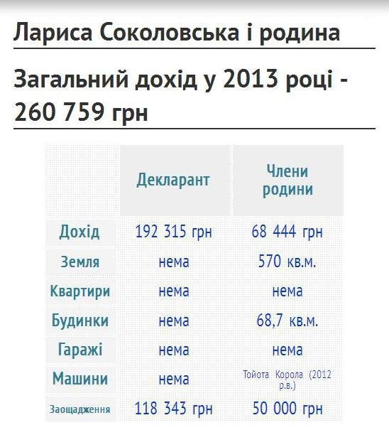 Доходи заступників міського голови Луцька. ІНФОГРАФІКА