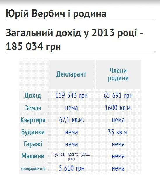Доходи заступників міського голови Луцька. ІНФОГРАФІКА