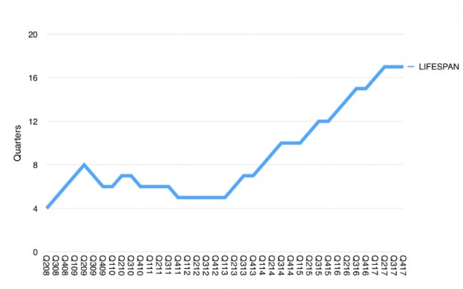 Порахували термін користування пристроями Apple 