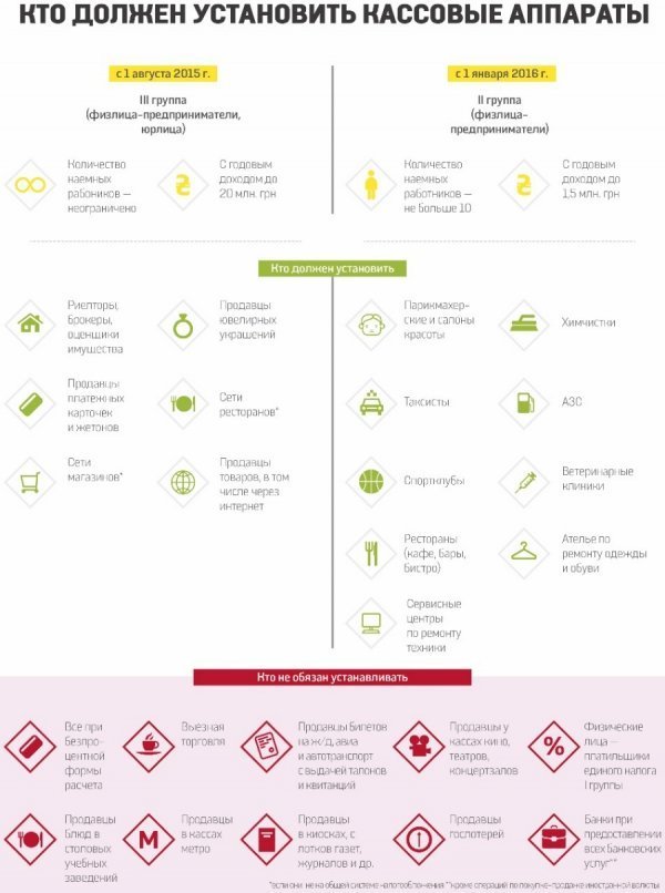 Кого з 1 липня зобов'яжуть встановити касові апарати. Інфографіка