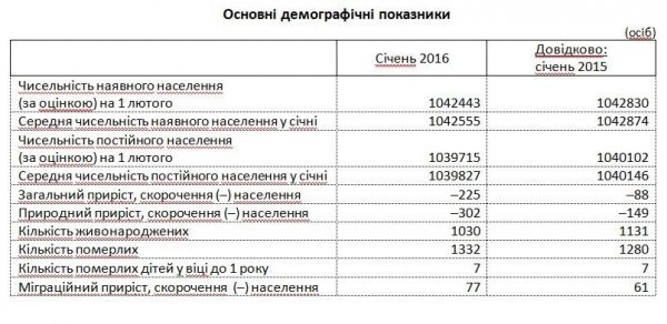 За рік волинян стало на 387 менше