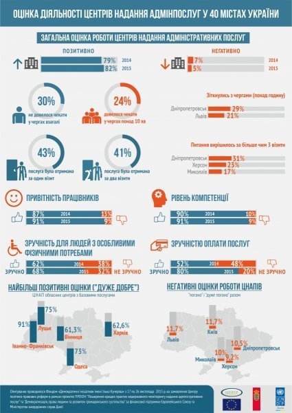 Луцький ЦНАП - серед кращих в Україні. ІНФОГРАФІКА