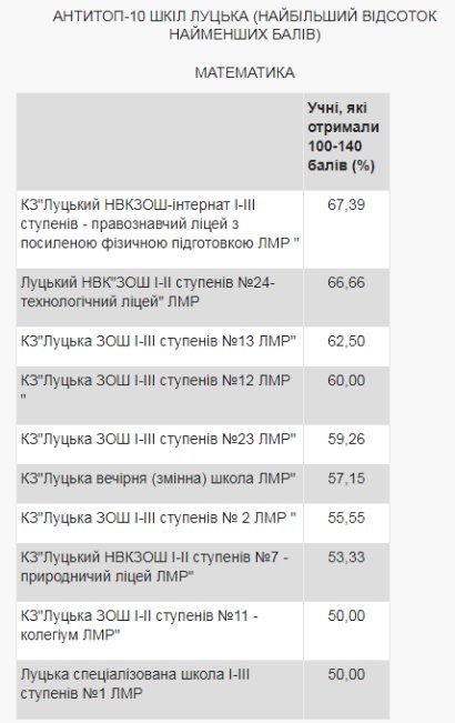 Опублікували рейтинг шкіл Луцька