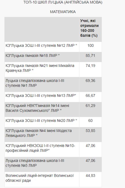 Опублікували рейтинг шкіл Луцька