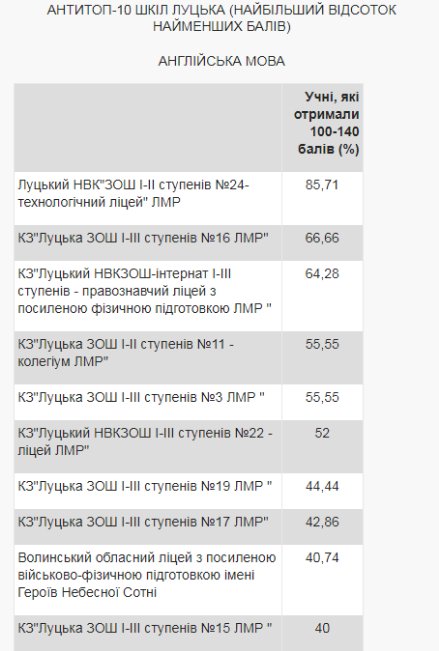 Опублікували рейтинг шкіл Луцька