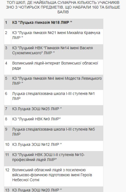 Опублікували рейтинг шкіл Луцька