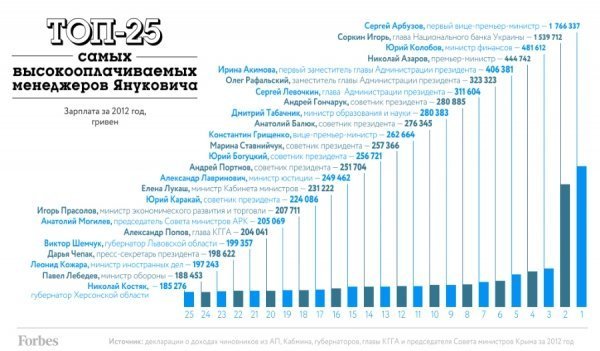 Топ-25 українських чиновників з найбільшими зарплатами