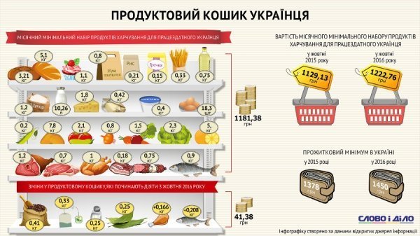 Інфографіка: що в продуктовому кошику українця на 2017-ий