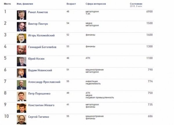 Порошенко вже не мільярдер, - Forbes