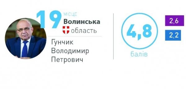 Гунчик став 19-м у рейтингу губернаторів