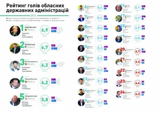 Гунчик став 19-м у рейтингу губернаторів