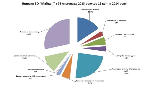 Витрати луцького Майдану. ІНФОГРАФІКА