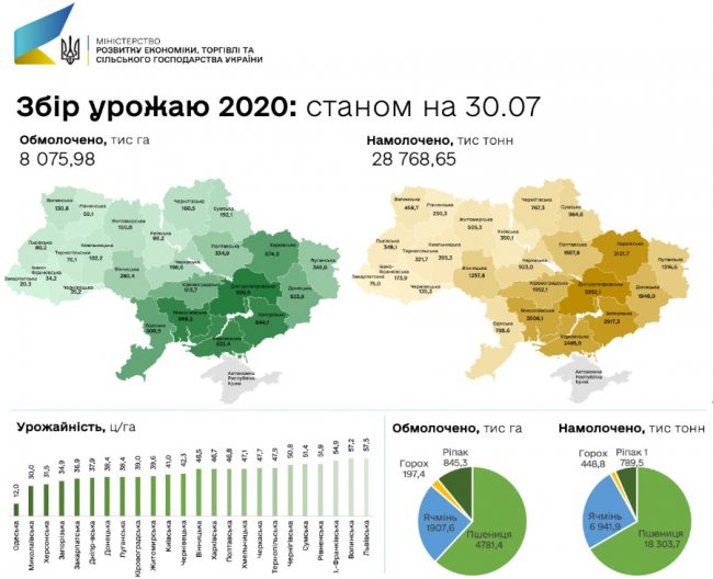 Жнива-2020: на Волині – один із найкращих показників врожайності
