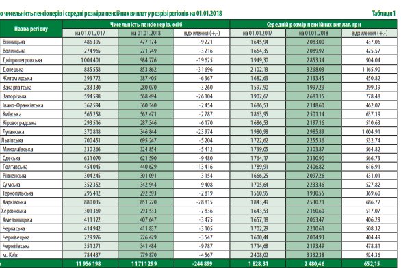 Сказали, де в Україні найнижча пенсія