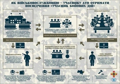 Як отримати пільги бійцям АТО. ІНФОГРАФІКА