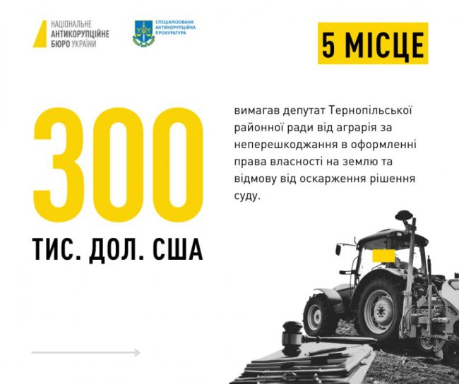 НАБУ склало рейтинг хабарів року. ТОП-5