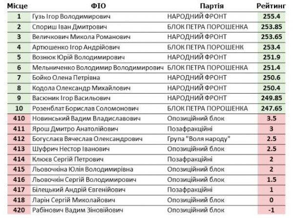 Ігор Гузь став першим у рейтингу депутатів-реформаторів