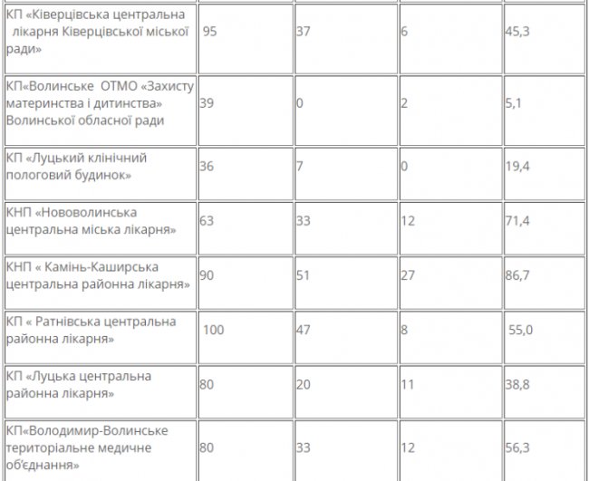 Наскільки лікарні Волині завантажені хворими на COVID-19