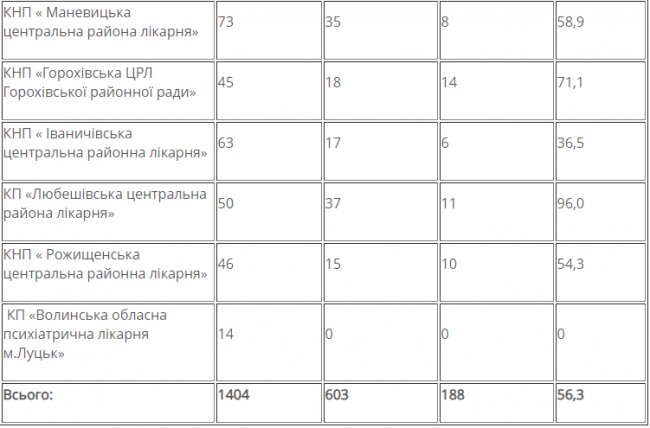 Наскільки лікарні Волині завантажені хворими на COVID-19