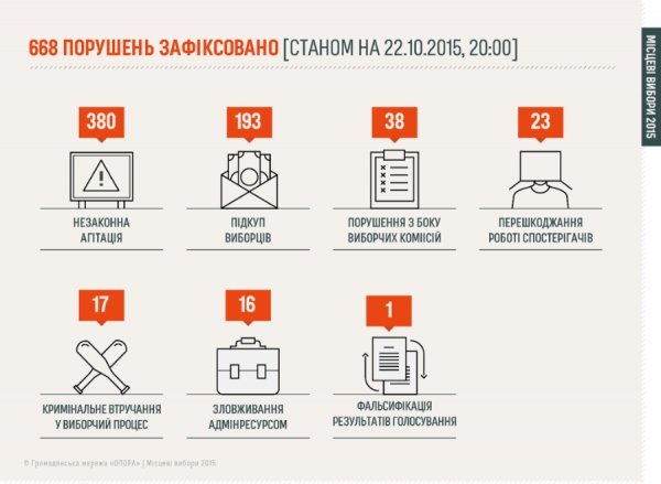 Найбільш поширені порушення передвиборчих перегонів. ІНФОГРАФІКА