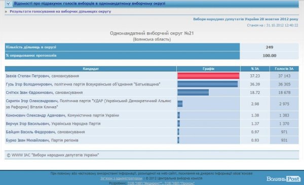 Гузь програв Івахіву, - інформація ЦВК