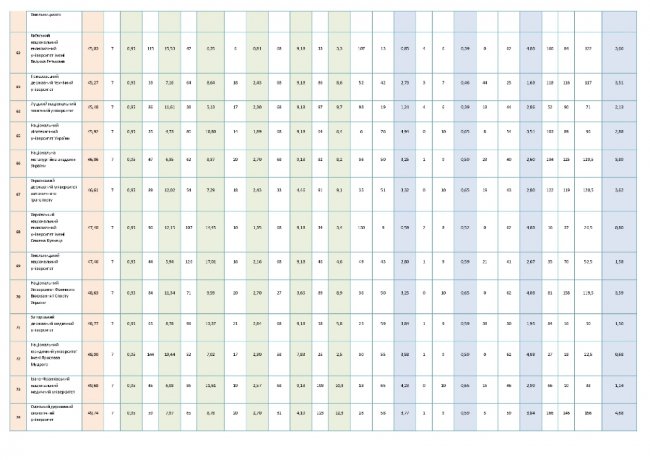 ТОП-200 кращих університетів України: які місця зайняли луцькі виші