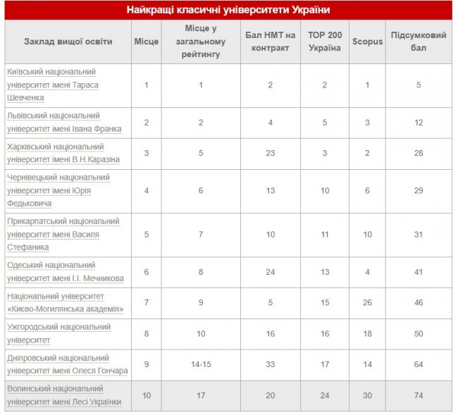 ЗВО з Луцька потрапив у ТОП-10 найкращих класичних університетів України