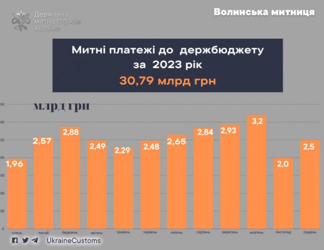 Як волинські виробники-експортери «вижили» під час блокування польсько-українського кордону 