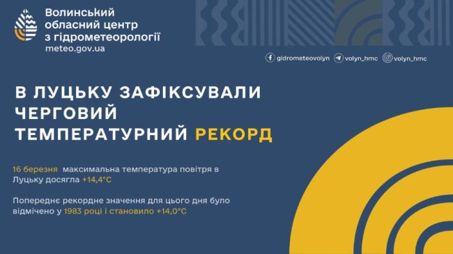 Погода у Луцьку побила рекорд, який тримався понад 40 років