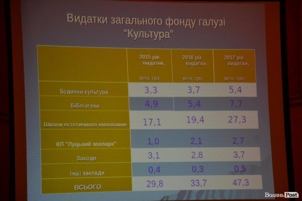У Луцьку показали бюджет, підготовлений у «напівпольових умовах»