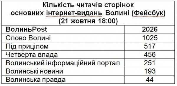 ВолиньPost – найпопулярніше у соцмережах видання