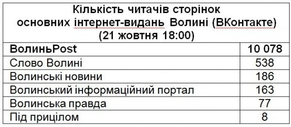 ВолиньPost – найпопулярніше у соцмережах видання