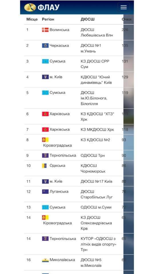 Волиняни впевнено перемогли на чемпіонаті України. ФОТО