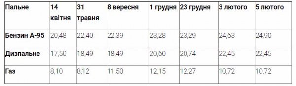 В Україні дорожчає пальне. Ціни станом на 5 лютого