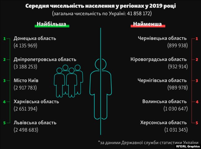 Волинь – серед найбідніших регіонів України за розміром доходів