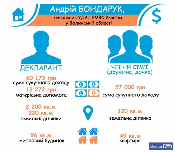 Як живе головний даішник Волині та його заступники. ІНФОГРАФІКА