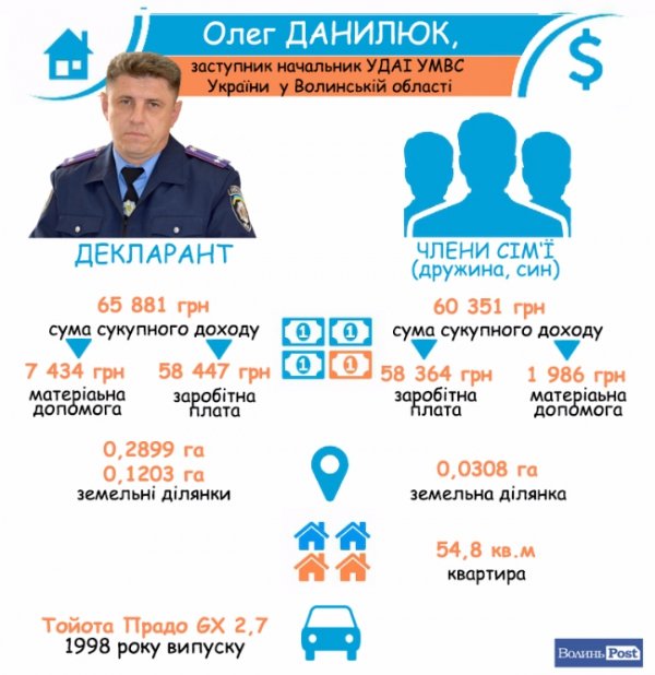 Як живе головний даішник Волині та його заступники. ІНФОГРАФІКА