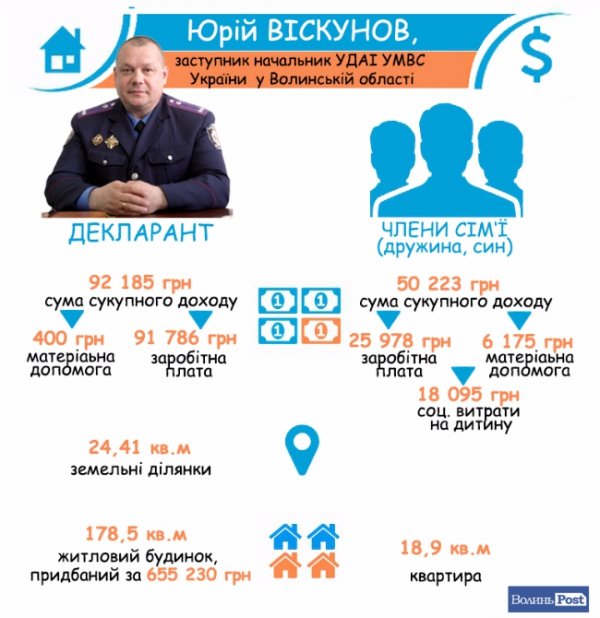 Як живе головний даішник Волині та його заступники. ІНФОГРАФІКА