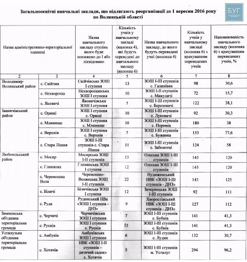 Стало відомо, які школи на Волині реорганізують. ДОКУМЕНТ