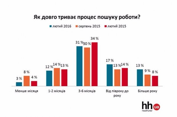 Українці витрачають понад півроку, щоб знайти роботу. ІНФОГРАФІКА