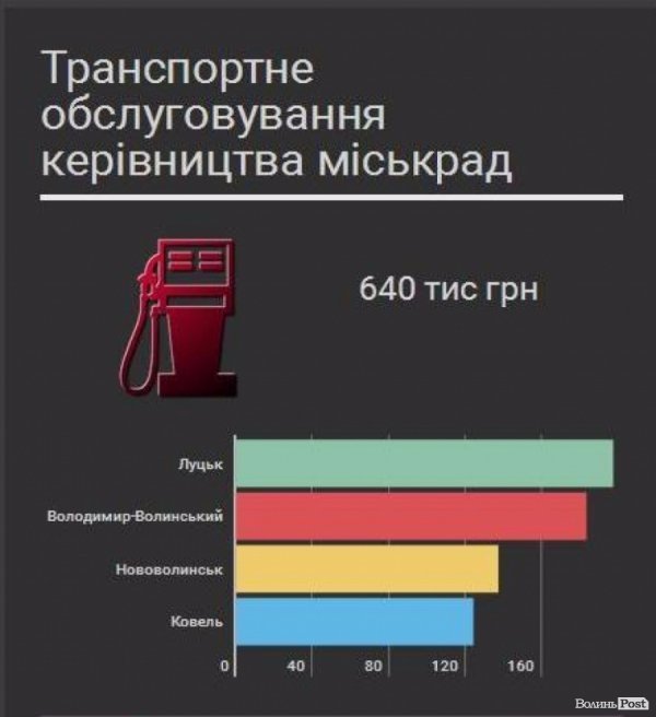 Транспортне обслуговування волинських чиновників потягло з бюджету 3 мільйони