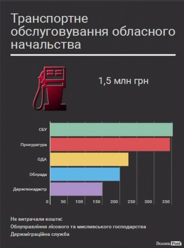 Транспортне обслуговування волинських чиновників потягло з бюджету 3 мільйони