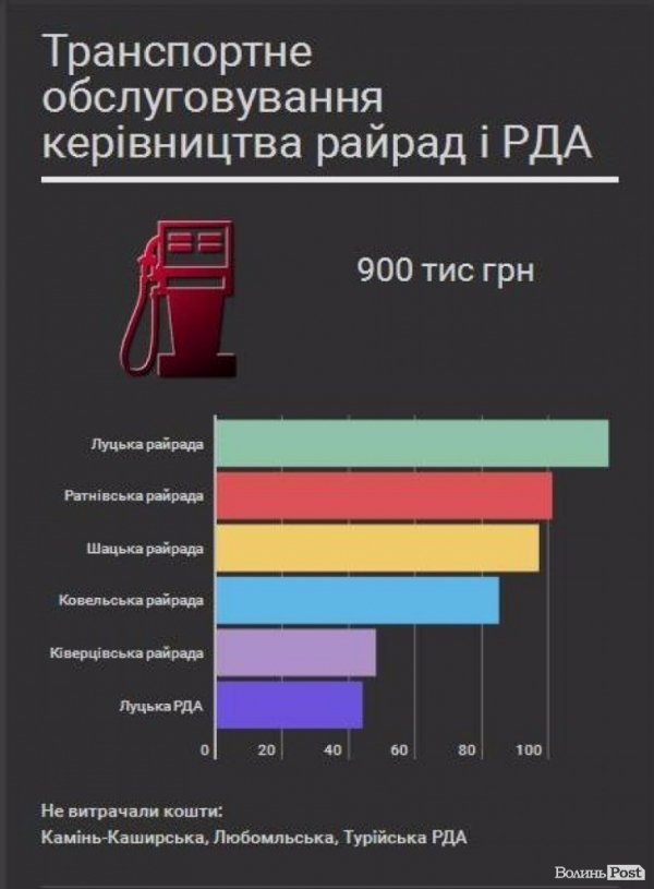 Транспортне обслуговування волинських чиновників потягло з бюджету 3 мільйони