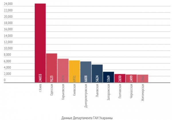 Рейтинг областей за кількістю ДТП. ІНФОГРАФІКА