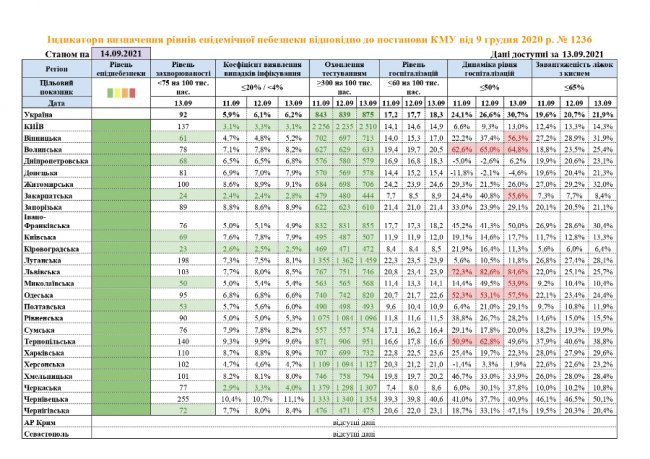 На Волині – перевищений показник госпіталізацій хворих на коронавірус
