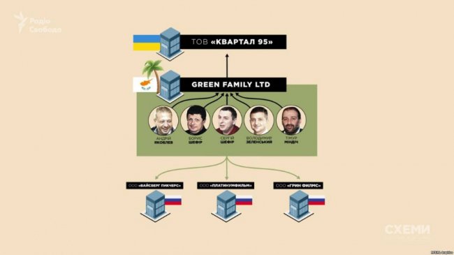 Зеленський є власником трьох кінокомпаній в Росії, – розслідування