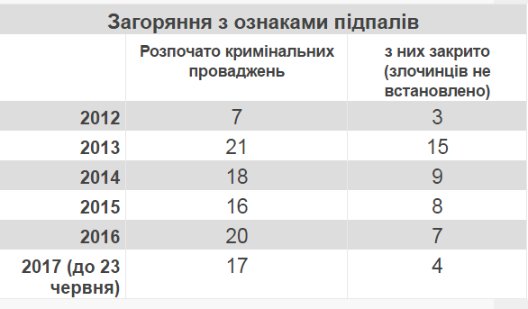 Палаюча статистика: чиї авто згоріли на Волині за 5 років