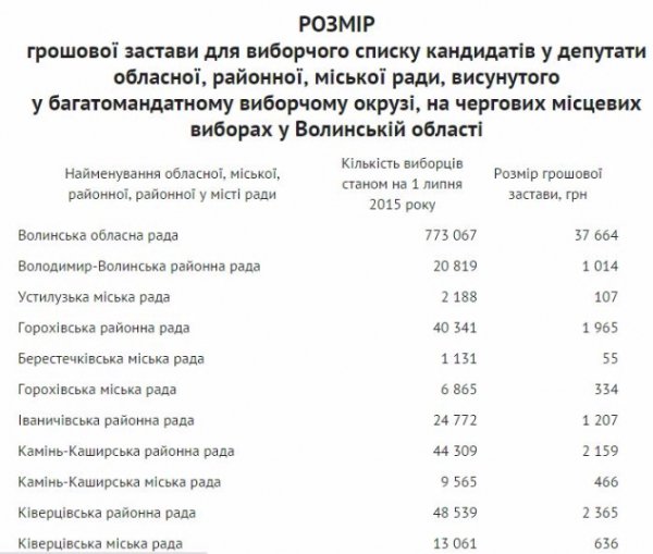 ЦВК затвердила суму застави для кандидатів у депутати місцевих рад на Волині